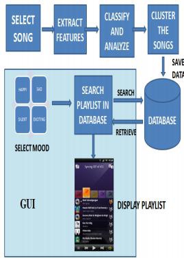 Mood Prediction based Music system